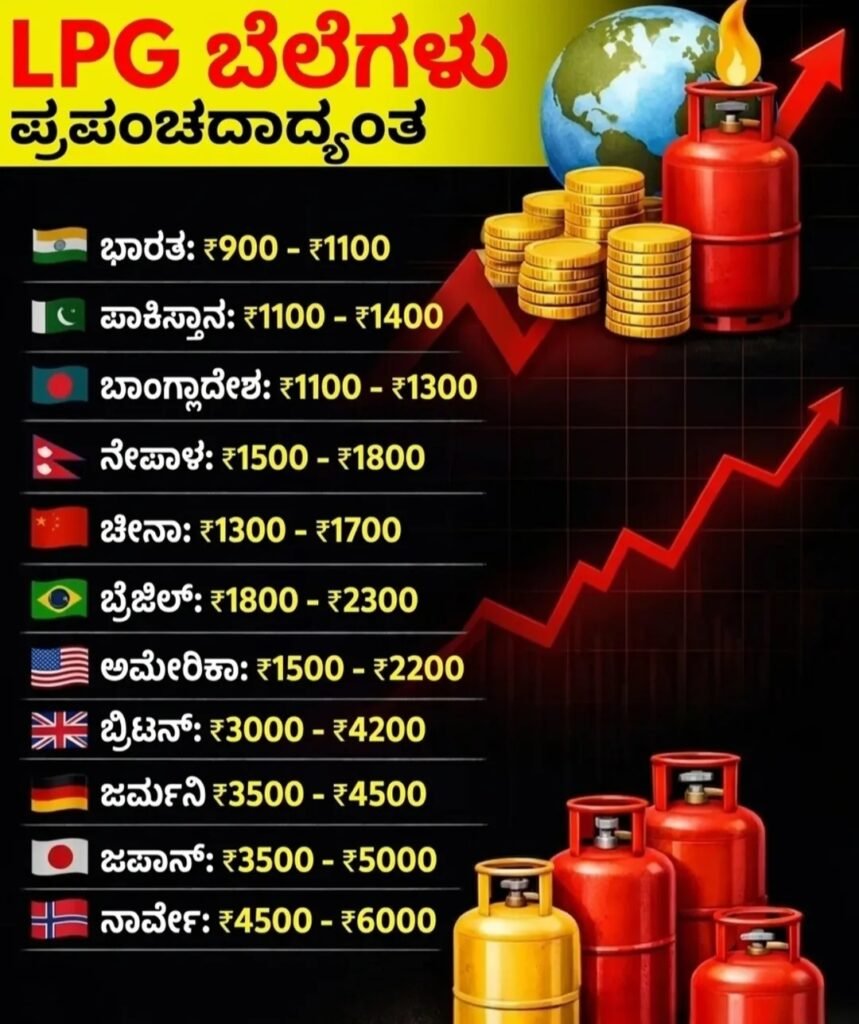 LPG price in India